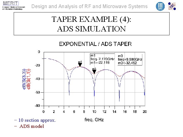 Design and Analysis of RF and Microwave Systems TAPER EXAMPLE (4): ADS SIMULATION −