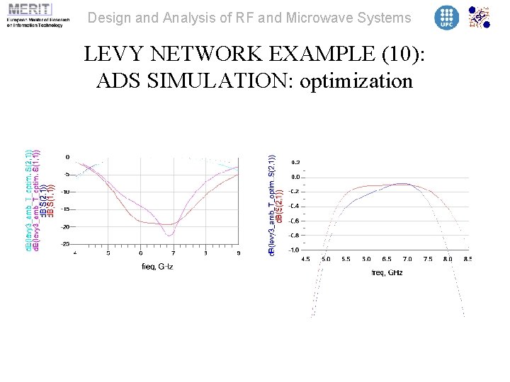 Design and Analysis of RF and Microwave Systems LEVY NETWORK EXAMPLE (10): ADS SIMULATION: