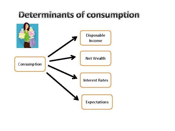 Determinants of consumption Disposable Income Net Wealth Consumption Interest Rates Expectations 