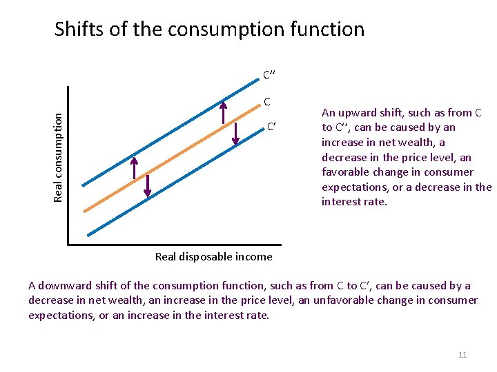 Shifts of the consumption function C’’ Real consumption C C’ An upward shift, such