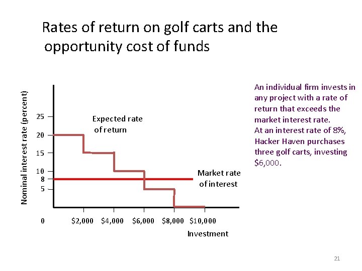 Nominal interest rate (percent) Rates of return on golf carts and the opportunity cost