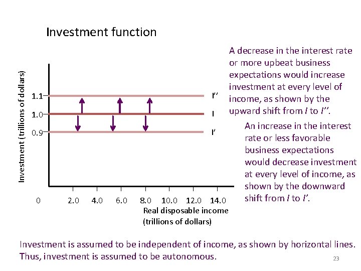 Investment (trillions of dollars) Investment function 1. 1 I’’ 1. 0 I 0. 9