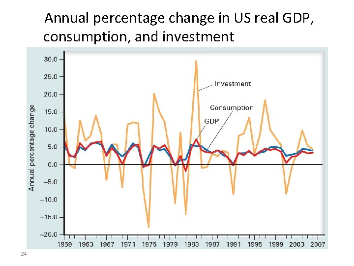 Annual percentage change in US real GDP, consumption, and investment 24 