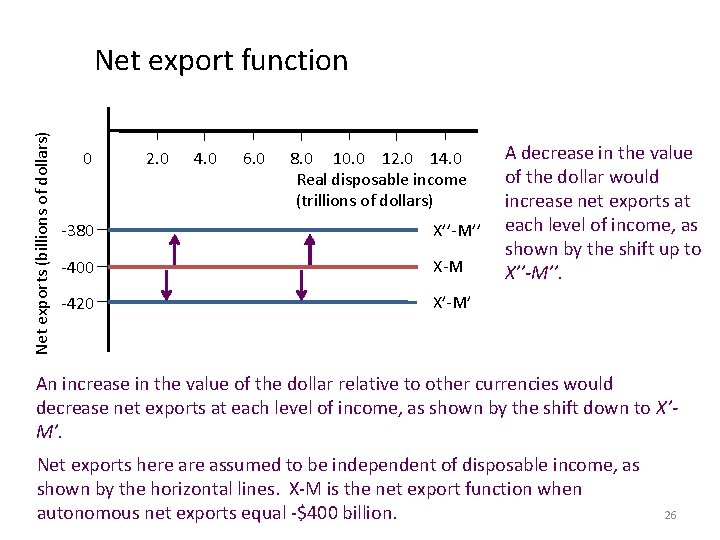 Net exports (billions of dollars) Net export function 0 2. 0 4. 0 6.