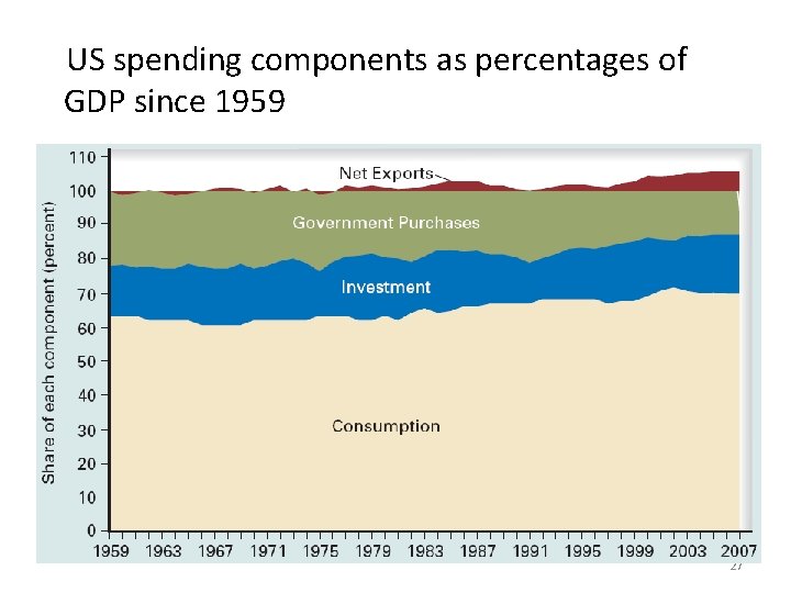 US spending components as percentages of GDP since 1959 27 