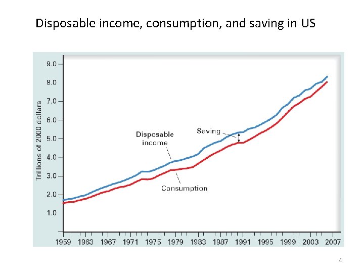 Disposable income, consumption, and saving in US 4 