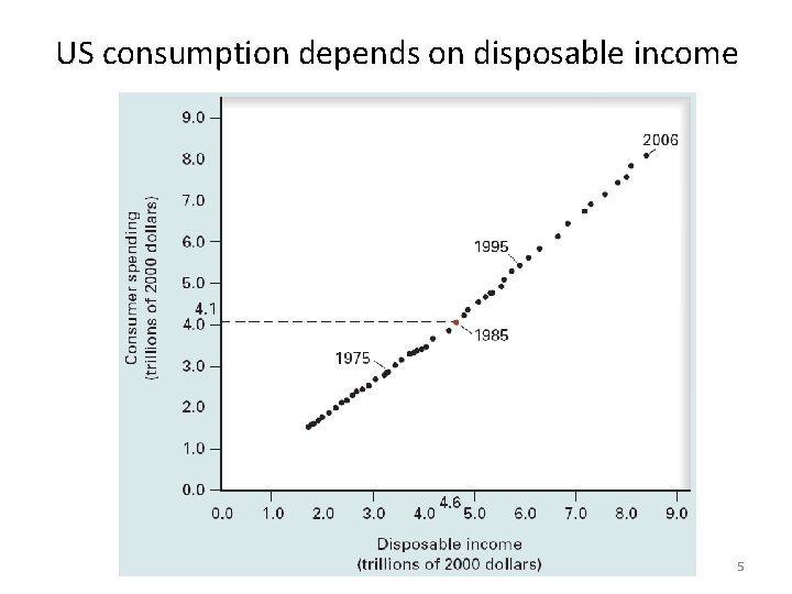 US consumption depends on disposable income 5 