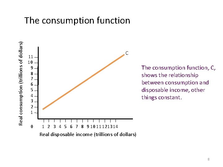 Real consumption (trillions of dollars) The consumption function C 11 10 9 8 7