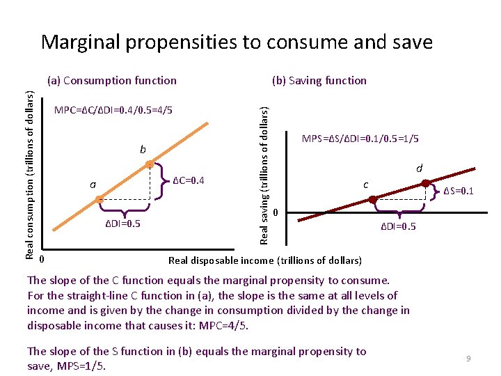 Marginal propensities to consume and save MPC=∆C/∆DI=0. 4/0. 5=4/5 b ∆C=0. 4 a ∆DI=0.