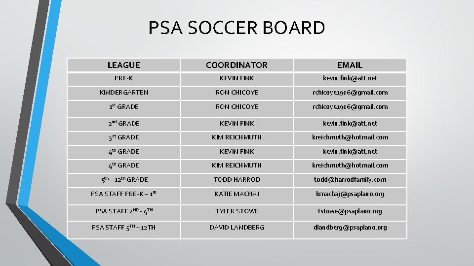 PSA SOCCER BOARD LEAGUE COORDINATOR EMAIL PRE-K KEVIN FINK kevin. fink@att. net KINDERGARTEN RON