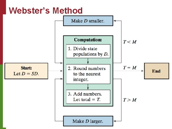 Webster’s Method Copyright © 2010 Pearson Education, Inc. Excursions in Modern Mathematics, 7 e: