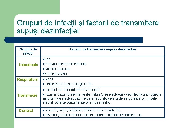 Grupuri de infecţii şi factorii de transmitere supuşi dezinfecţiei Grupuri de infecţii Factorii de