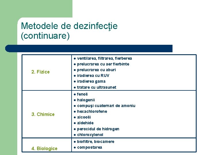 Metodele de dezinfecţie (continuare) ventilarea, filtrarea, fierberea l prelucrarea cu aer fierbinte l prelucrarea