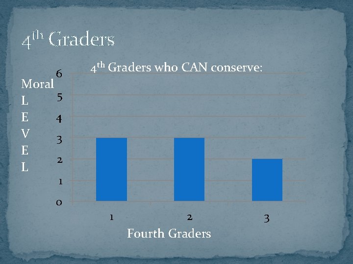 4 th Graders 6 4 th Graders who CAN conserve: Moral 5 L 4