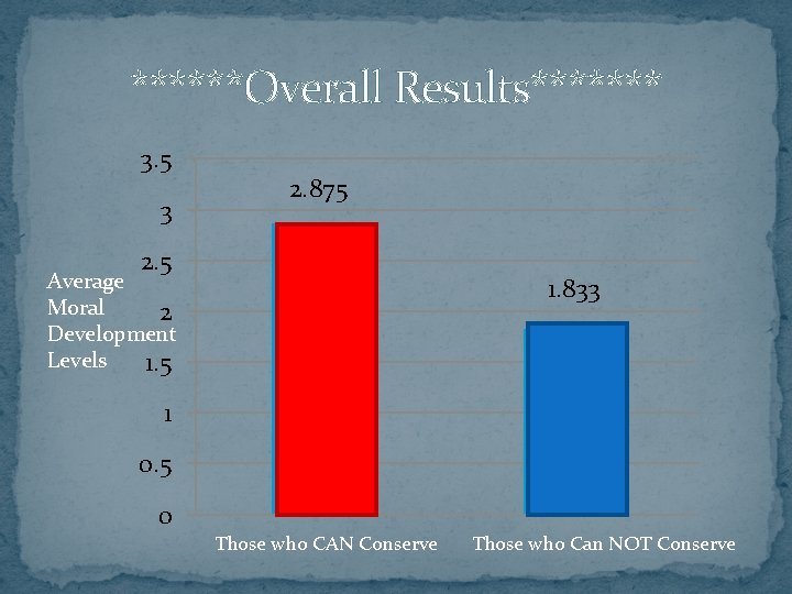 ******Overall Results******* 3. 5 3 2. 875 2. 5 Average Moral 2 Development Levels