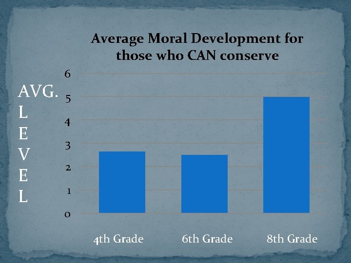 Average Moral Development for those who CAN conserve 6 AVG. L E V E