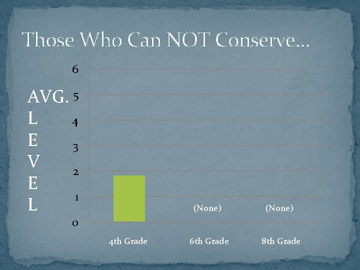 Those Who Can NOT Conserve… 6 AVG. 5 4 L E 3 V 2