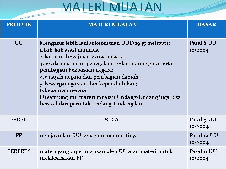 MATERI MUATAN PRODUK UU PERPU PP PERPRES MATERI MUATAN Mengatur lebih lanjut ketentuan UUD MATERI MUATAN PRODUK UU PERPU PP PERPRES MATERI MUATAN Mengatur lebih lanjut ketentuan UUD