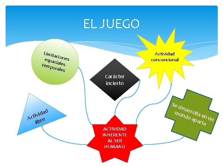 EL JUEGO Limit aci espac ones i temp ales orale s Actividad convencional Carácter