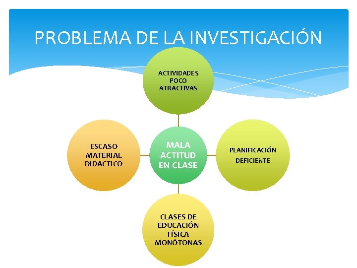 PROBLEMA DE LA INVESTIGACIÓN ACTIVIDADES POCO ATRACTIVAS ESCASO MATERIAL DIDACTICO MALA ACTITUD EN CLASES