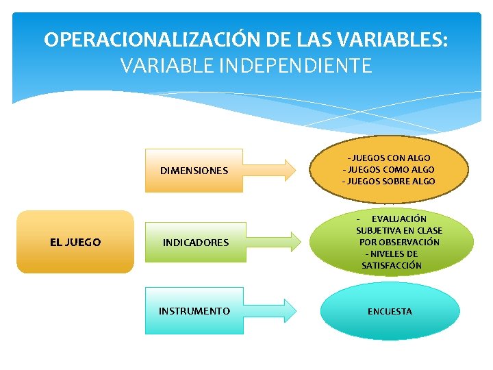 OPERACIONALIZACIÓN DE LAS VARIABLES: VARIABLE INDEPENDIENTE DIMENSIONES EL JUEGO INDICADORES INSTRUMENTO - JUEGOS CON