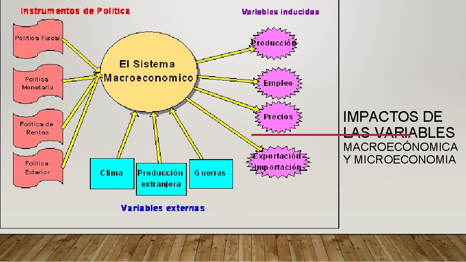 IMPACTOS DE LAS VARIABLES MACROECÓNOMICA Y MICROECONOMIA 