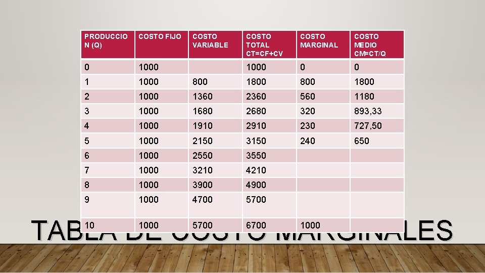 PRODUCCIO N (Q) COSTO FIJO 0 1000 1 1000 2 COSTO VARIABLE COSTO TOTAL