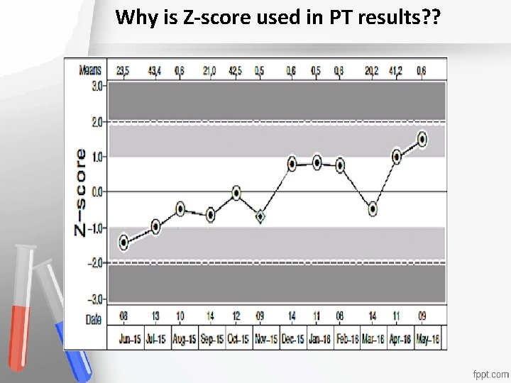 Why is Z-score used in PT results? ? Accreditation An institution or a program