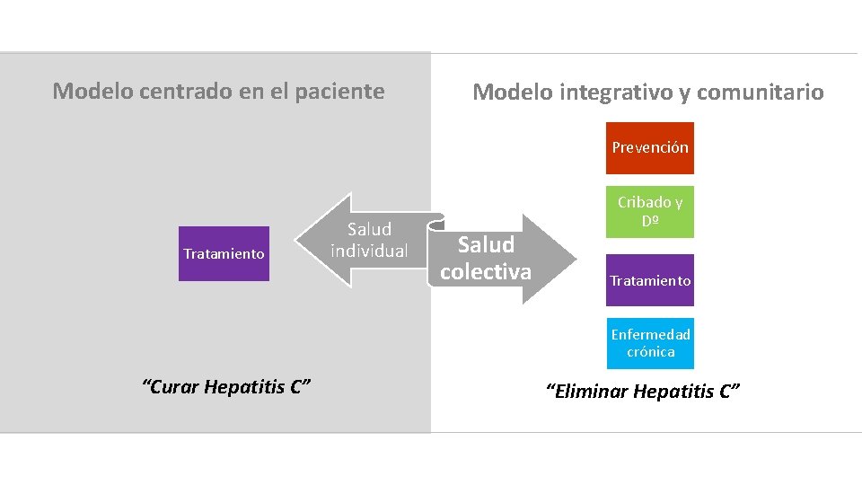 Modelo centrado en el paciente Modelo integrativo y comunitario Prevención Tratamiento Salud individual Salud
