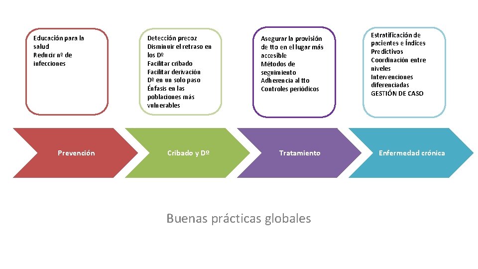 Educación para la salud Reducir nº de infecciones Prevención Detección precoz Disminuir el retraso