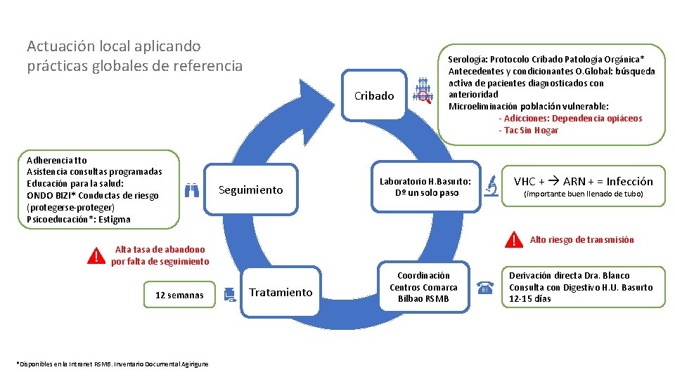 Actuación local aplicando prácticas globales de referencia Cribado Adherencia tto Asistencia consultas programadas Educación