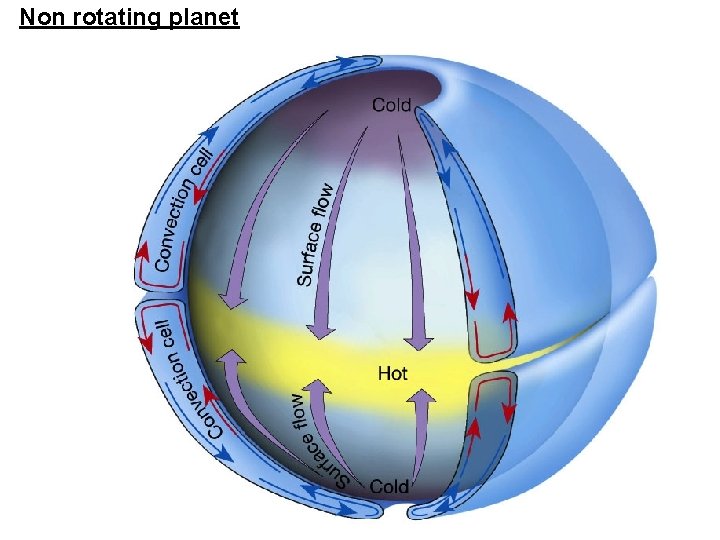 Non rotating planet 