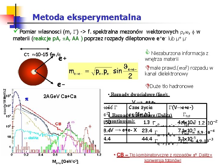 Metoda eksperymentalna üPomiar własnosci (m, ) -> f. spektralna mezonów wektorowych , , w