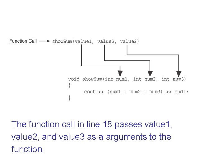 The function call in line 18 passes value 1, value 2, and value 3