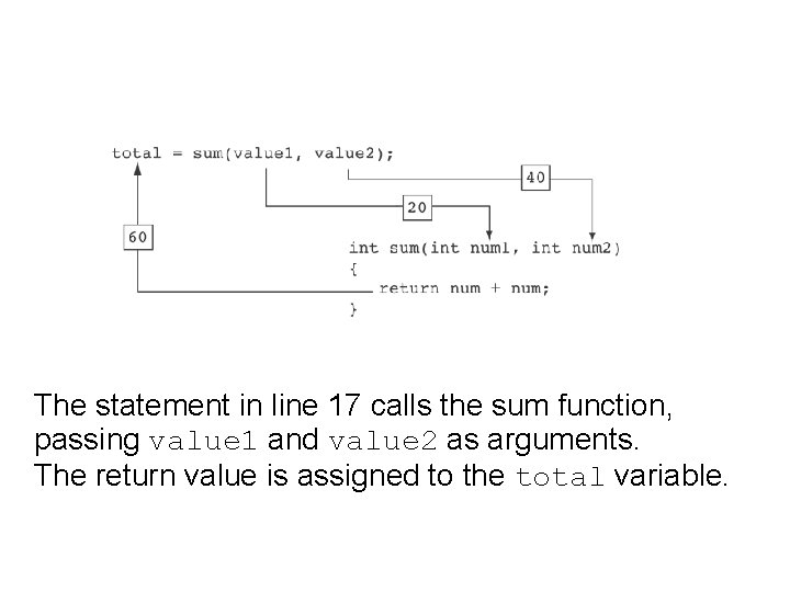 The statement in line 17 calls the sum function, passing value 1 and value