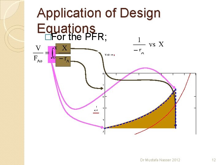 Application of Design Equations �For the PFR; Dr Mustafa Nasser 2012 12 Application of Design Equations �For the PFR; Dr Mustafa Nasser 2012 12