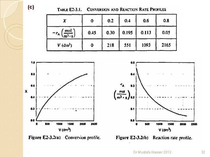 (c) Dr Mustafa Nasser 2012 32 (c) Dr Mustafa Nasser 2012 32
