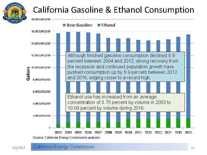 California Gasoline & Ethanol Consumption Although finished gasoline consumption declined 8. 9 percent between
