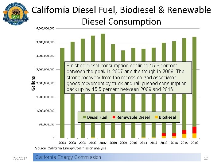 California Diesel Fuel, Biodiesel & Renewable Diesel Consumption Finished diesel consumption declined 15. 9