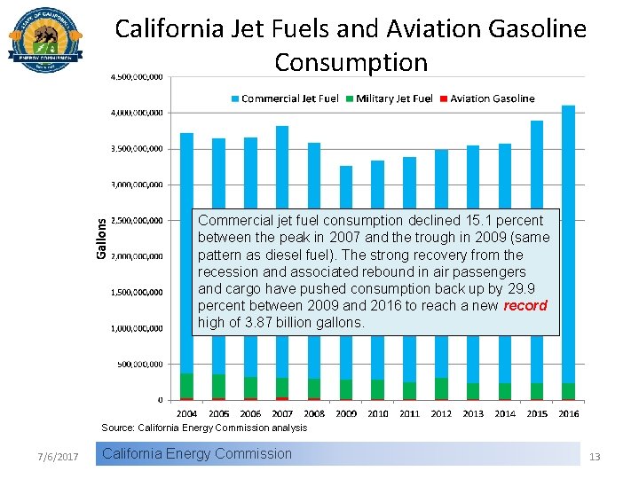 California Jet Fuels and Aviation Gasoline Consumption Commercial jet fuel consumption declined 15. 1
