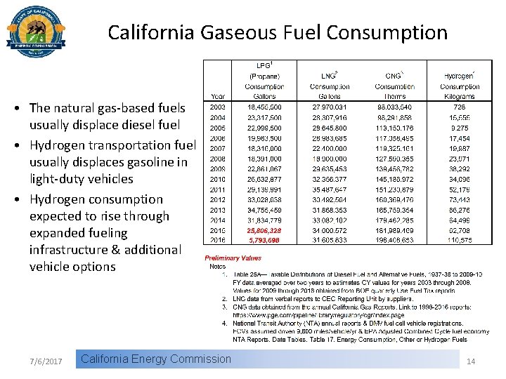 California Gaseous Fuel Consumption • The natural gas-based fuels usually displace diesel fuel •
