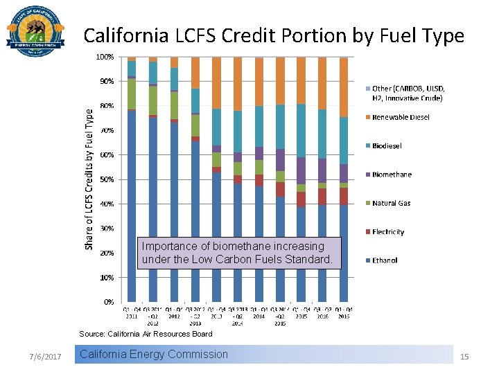 California LCFS Credit Portion by Fuel Type Importance of biomethane increasing under the Low