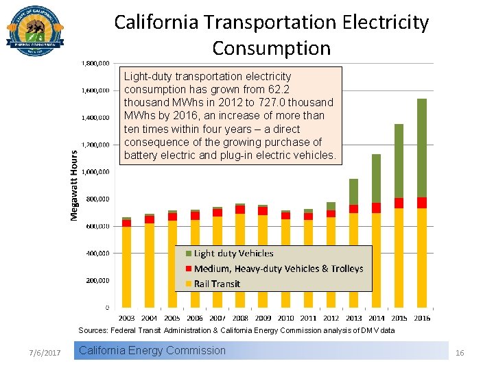 California Transportation Electricity Consumption Light-duty transportation electricity consumption has grown from 62. 2 thousand
