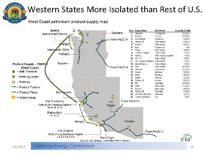 Western States More Isolated than Rest of U. S. 7/6/2017 California Energy Commission 18