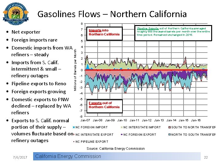 Gasolines Flows – Northern California 8 6 Imports into Northern California Pipeline Exports out