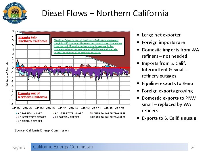 Diesel Flows – Northern California 8 7 6 Imports into Northern California 5 4