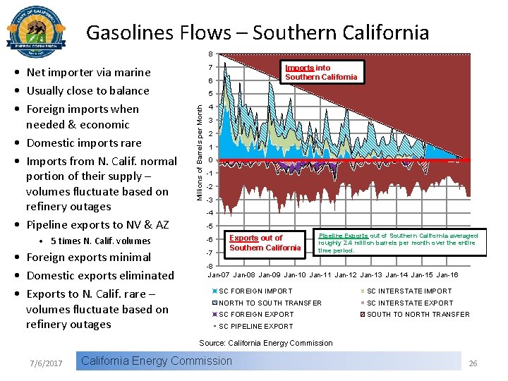 Gasolines Flows – Southern California 8 Imports into Southern California 7 6 5 Millions