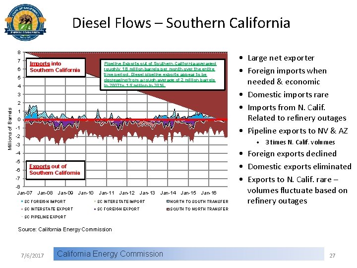 Diesel Flows – Southern California 8 7 6 Imports into Southern California 5 4