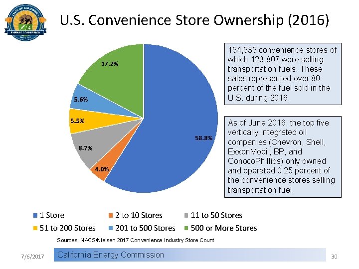 U. S. Convenience Store Ownership (2016) 154, 535 convenience stores of which 123, 807