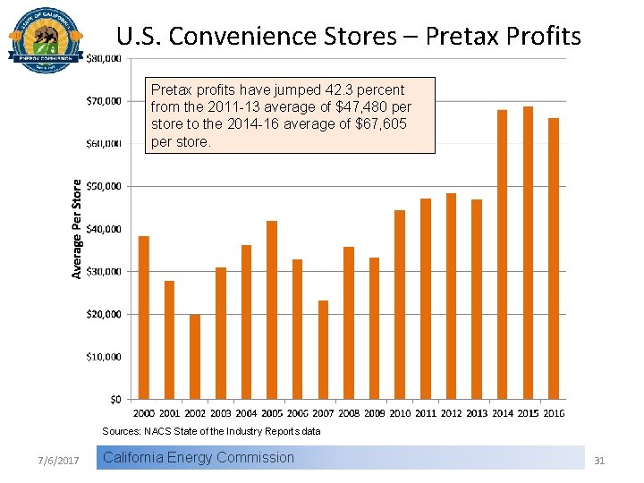 U. S. Convenience Stores – Pretax Profits Pretax profits have jumped 42. 3 percent